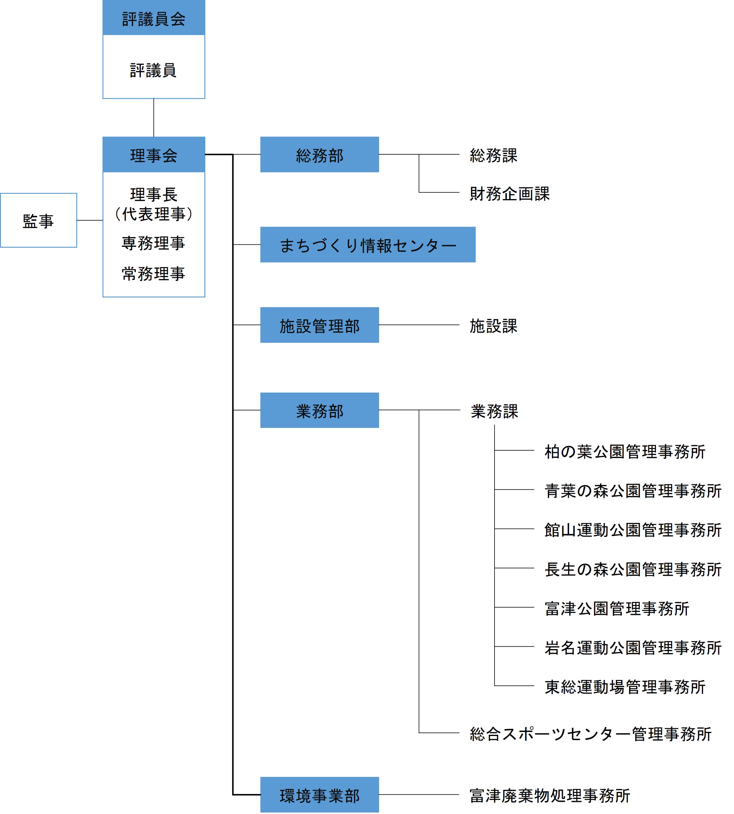 組織図