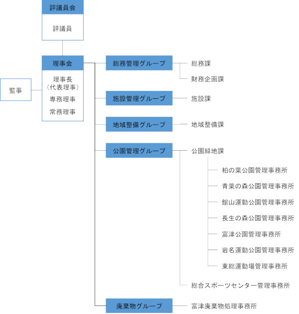 組織図