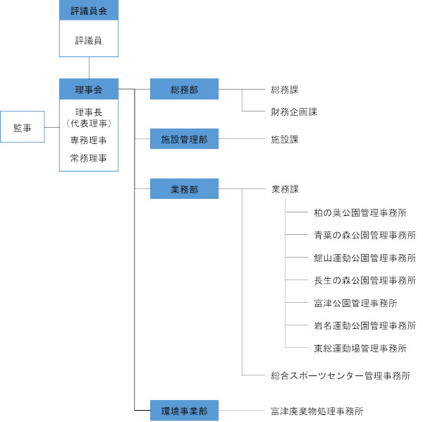 組織図